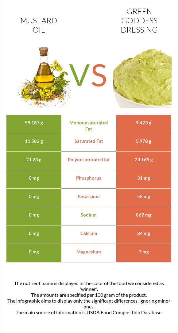 Mustard oil vs Green Goddess Dressing infographic