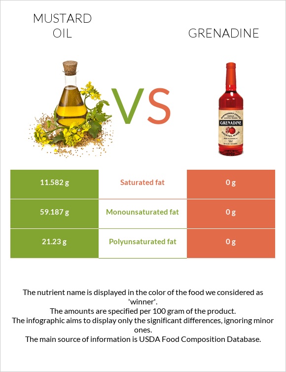 Mustard oil vs Grenadine infographic