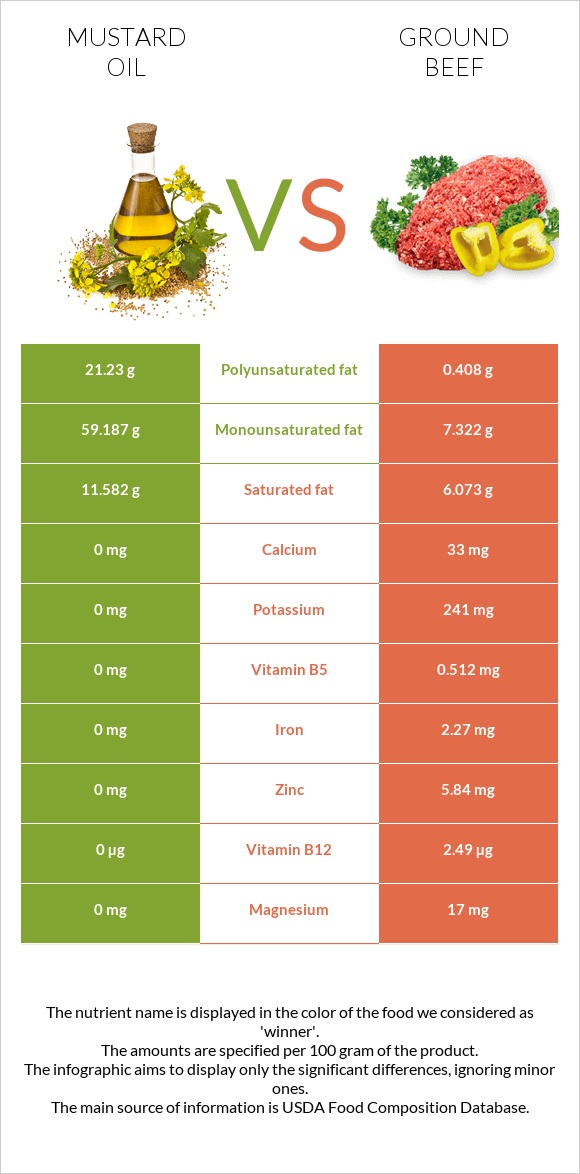 Mustard oil vs Ground beef infographic