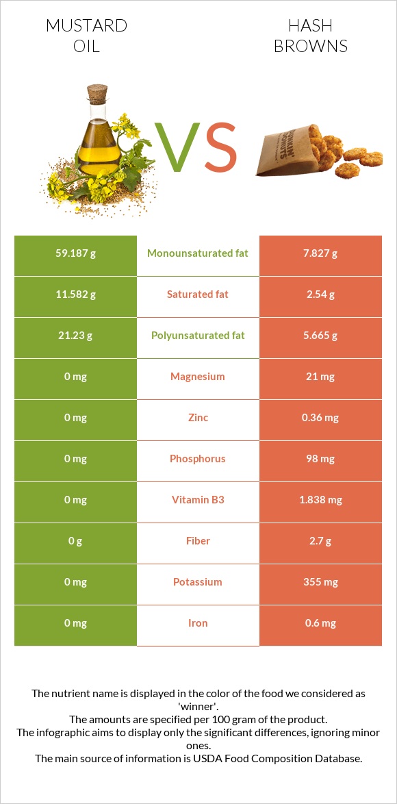 Mustard oil vs Hash browns infographic