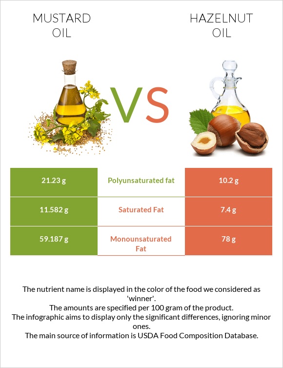 Mustard oil vs Hazelnut oil infographic