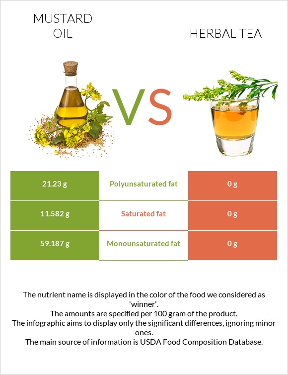 Mustard oil vs Herbal tea infographic