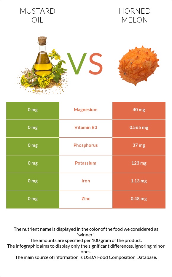 Mustard oil vs Horned melon infographic