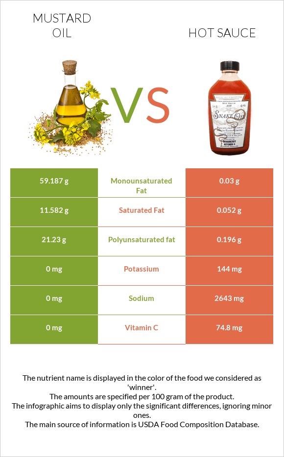 Mustard oil vs Hot sauce infographic