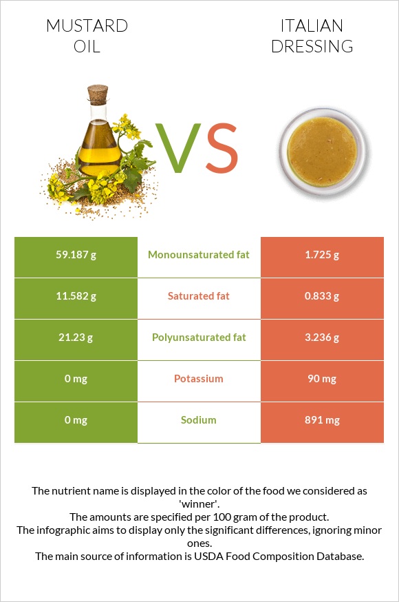 Մանանեխի յուղ vs Իտալական սոուս infographic