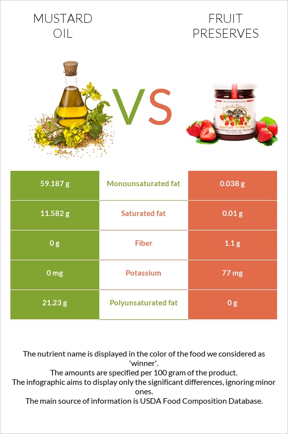 Mustard oil vs Fruit preserves infographic