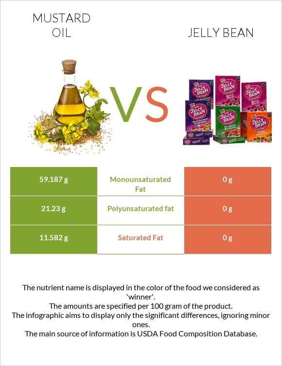 Mustard oil vs Jelly bean infographic