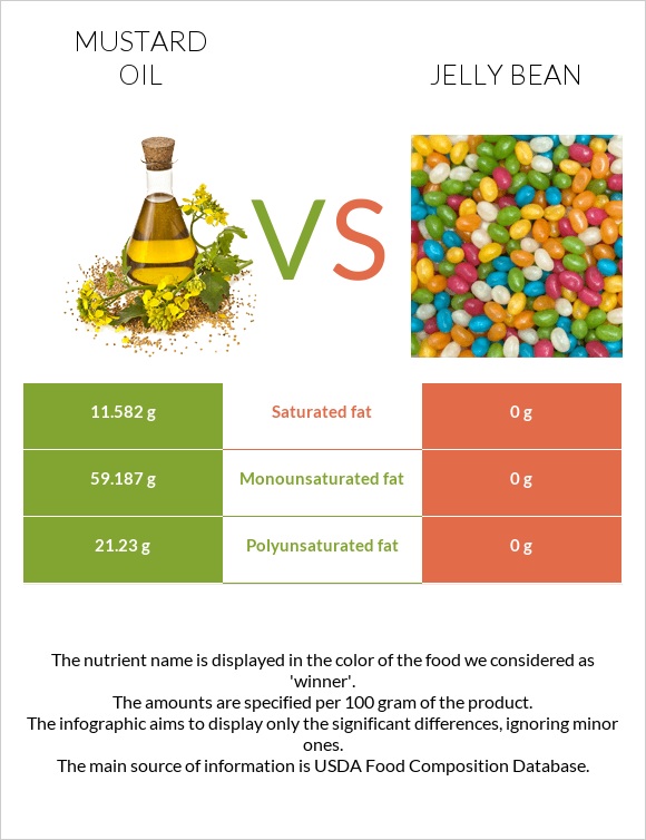 Mustard oil vs Jelly bean infographic