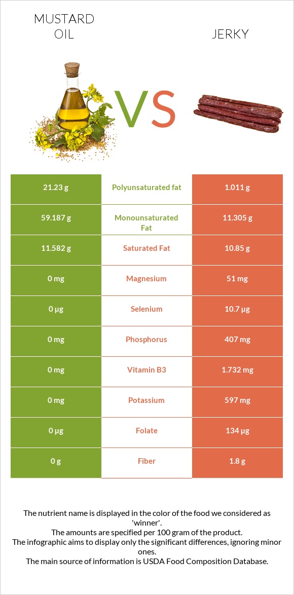 Mustard oil vs Jerky infographic