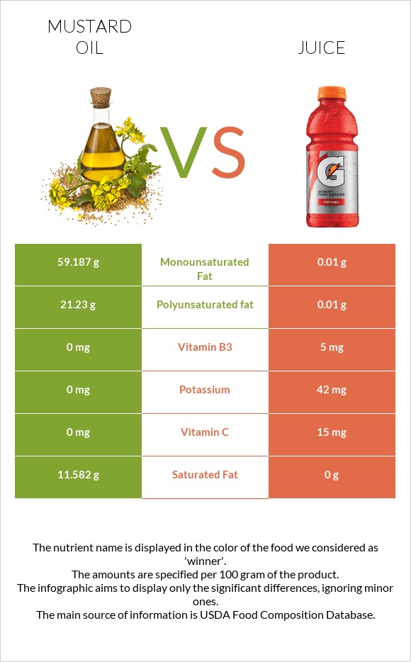 Mustard oil vs Juice infographic