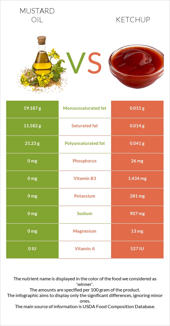 Mustard oil vs Ketchup infographic