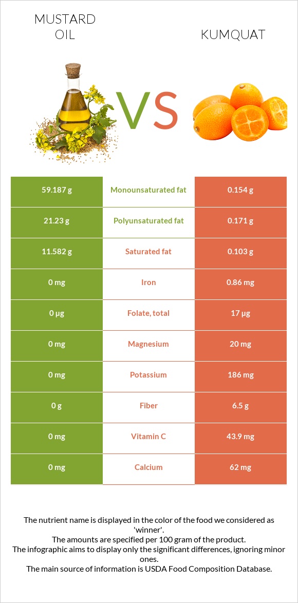 Mustard oil vs Kumquat infographic