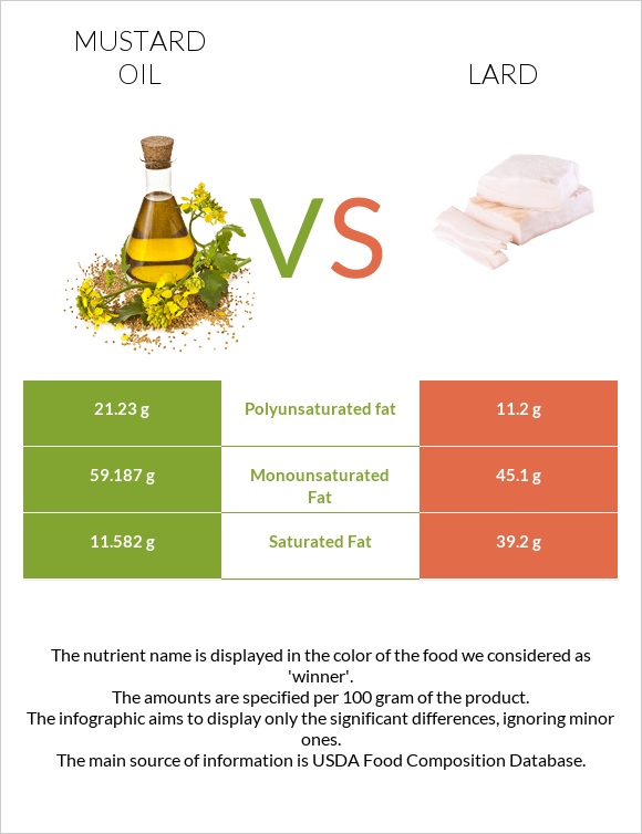 Mustard oil vs Lard infographic