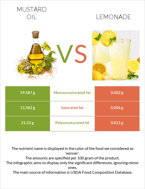 Mustard oil vs Lemonade infographic