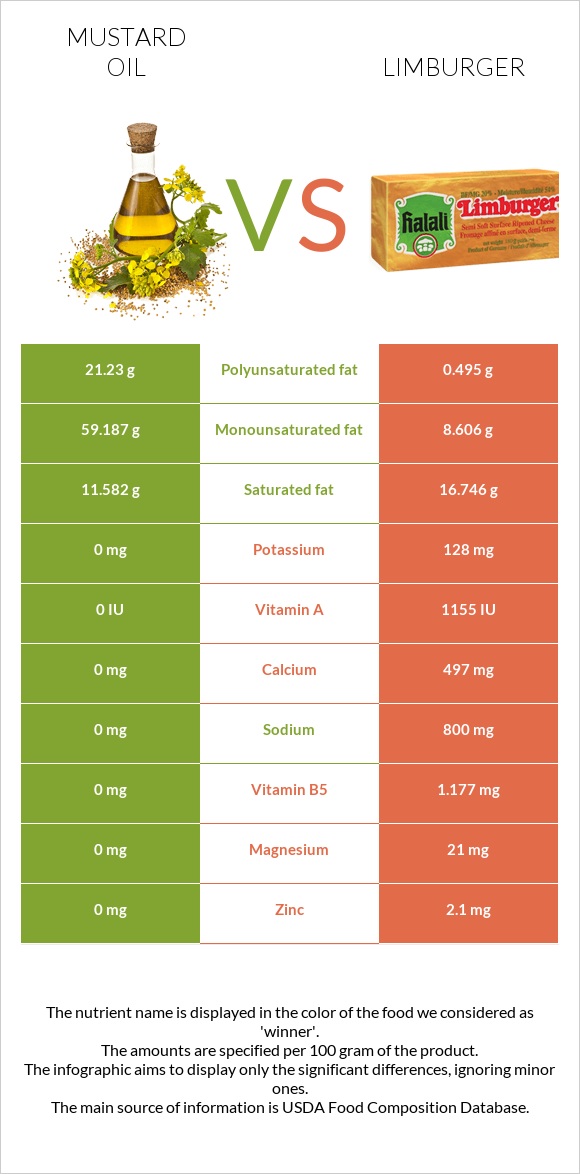 Mustard oil vs Limburger infographic