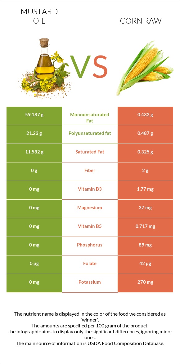 Mustard oil vs Corn raw infographic