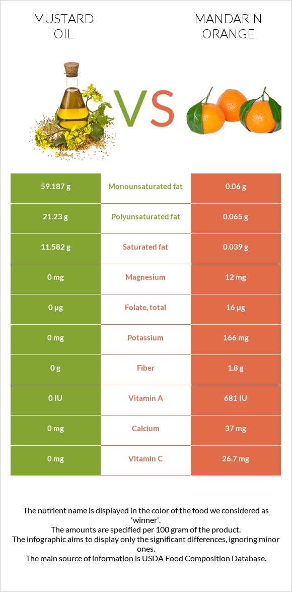 Մանանեխի յուղ vs Մանդարին infographic