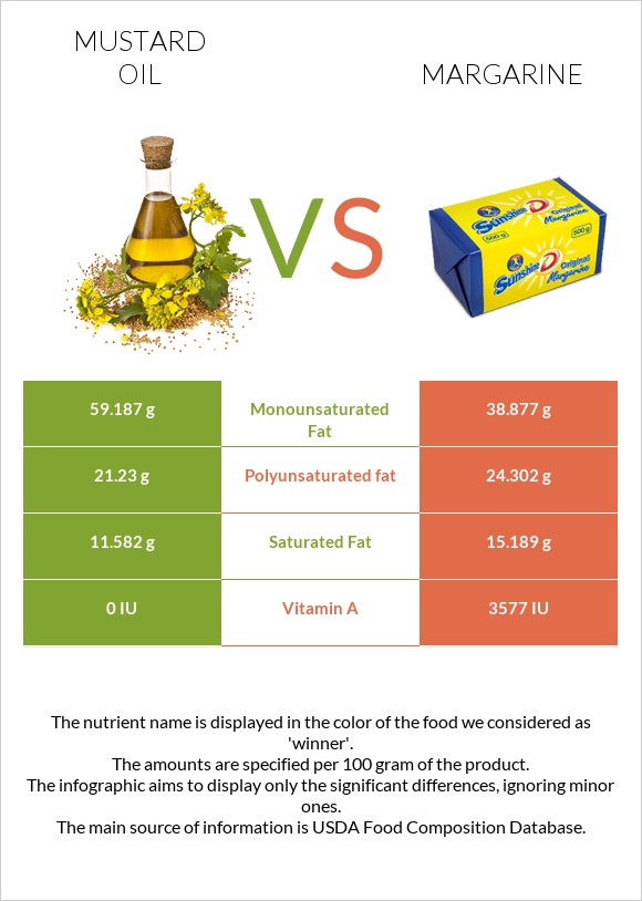 Mustard oil vs Margarine infographic