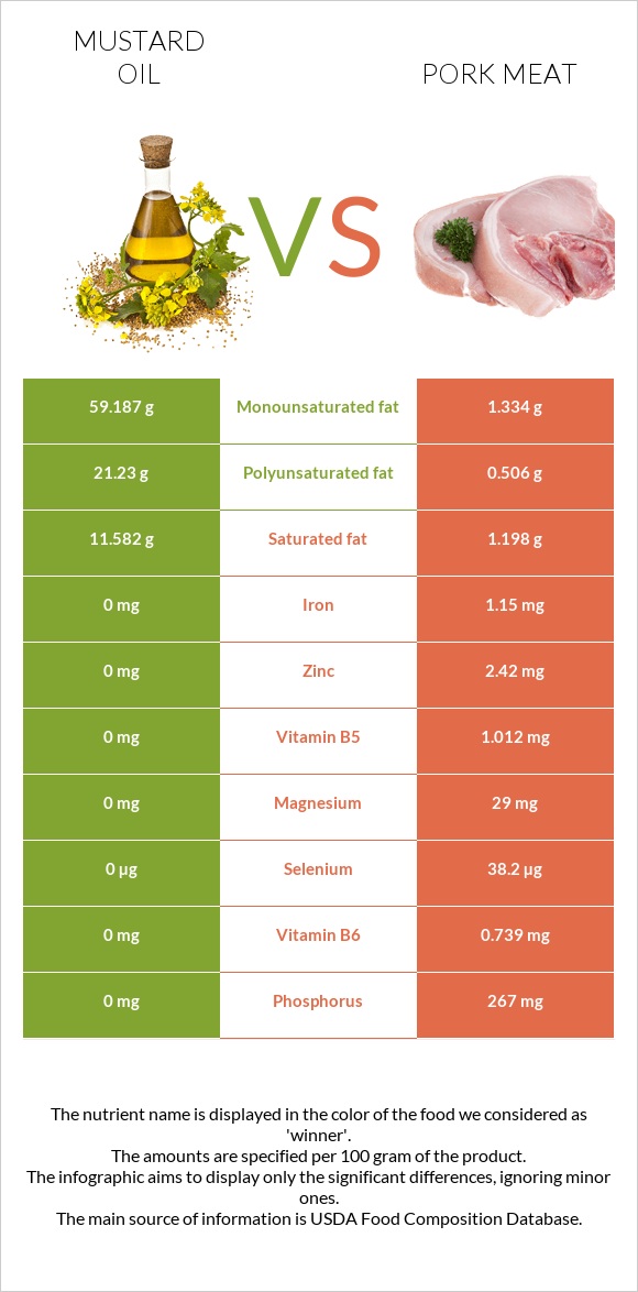 Մանանեխի յուղ vs Խոզի միս infographic