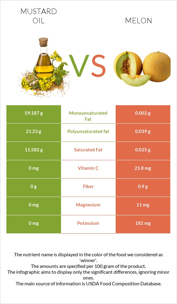 Mustard oil vs Melon infographic