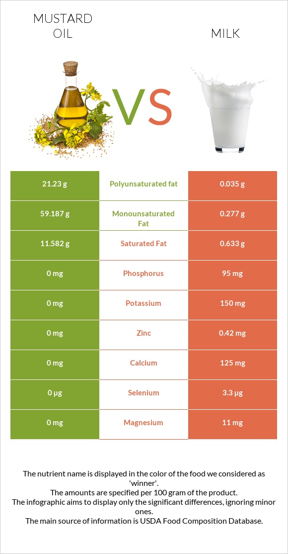 Mustard oil vs Milk infographic
