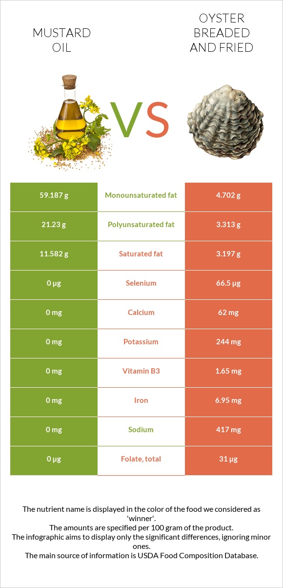 Mustard oil vs Oyster breaded and fried infographic