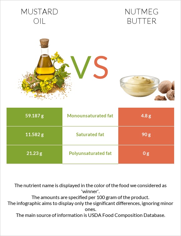 Mustard oil vs Nutmeg butter infographic