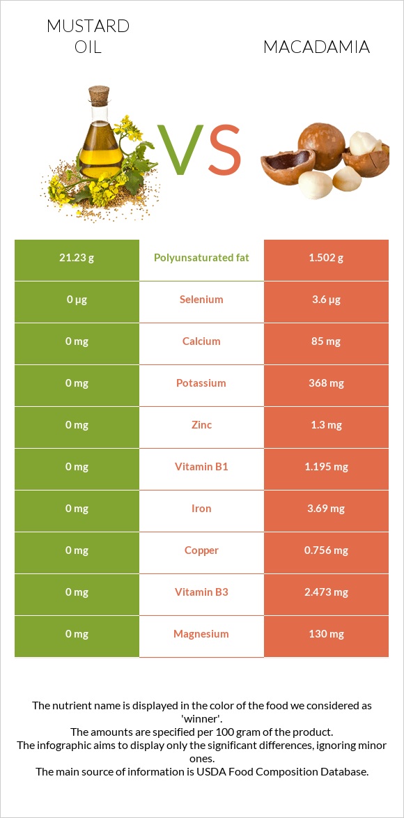Mustard oil vs Macadamia infographic