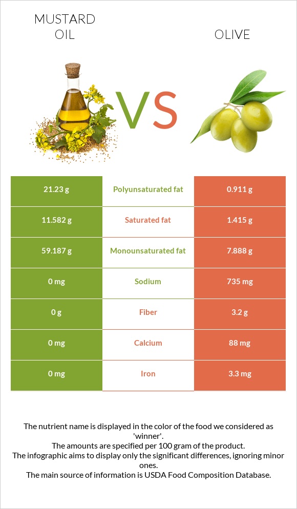 Mustard oil vs Olive infographic