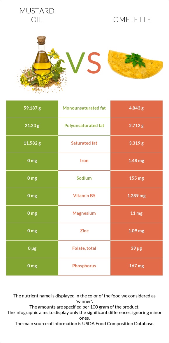 Mustard oil vs Omelette infographic