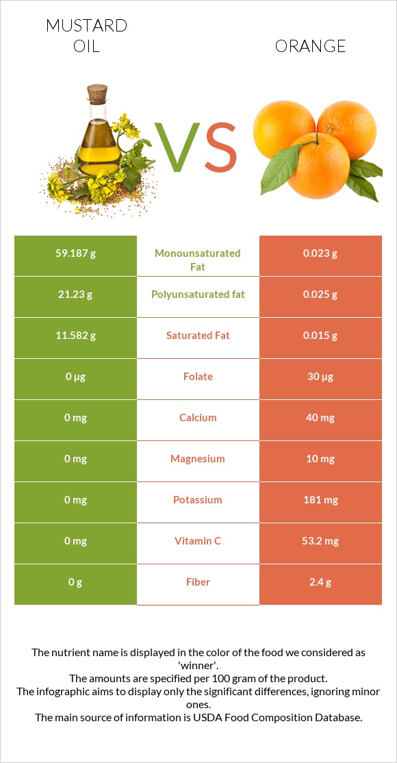 Mustard oil vs Orange infographic