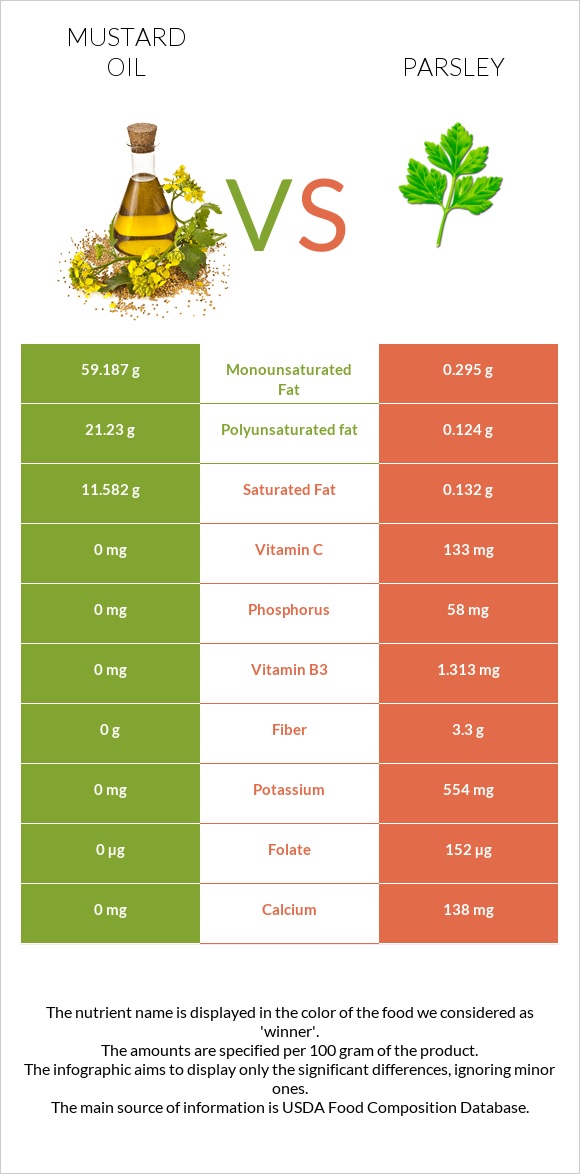 Mustard oil vs Parsley infographic