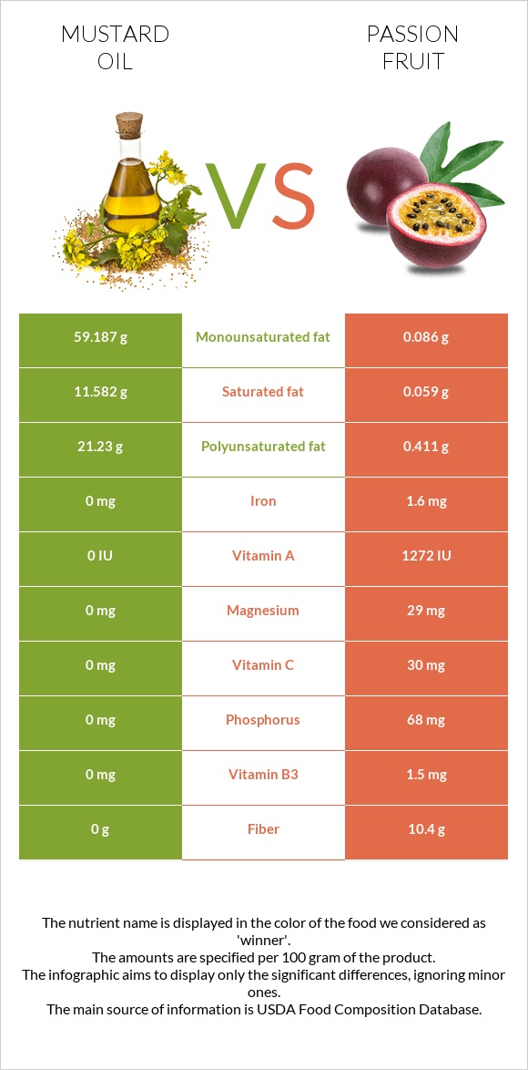 Mustard oil vs Passion fruit infographic