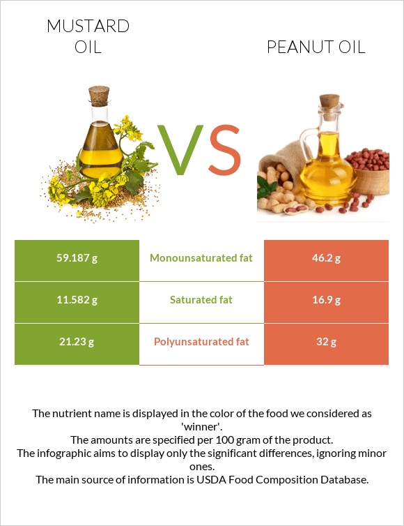 Մանանեխի յուղ vs Գետնանուշի յուղ infographic