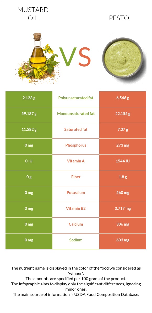 Mustard oil vs Pesto infographic