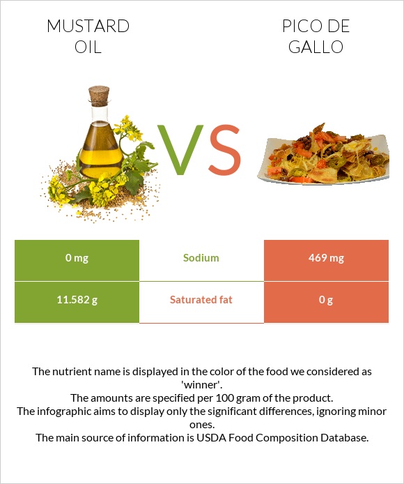 Mustard oil vs Pico de gallo infographic