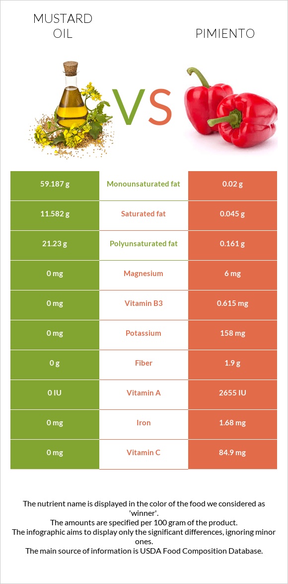 Mustard oil vs Pimiento infographic