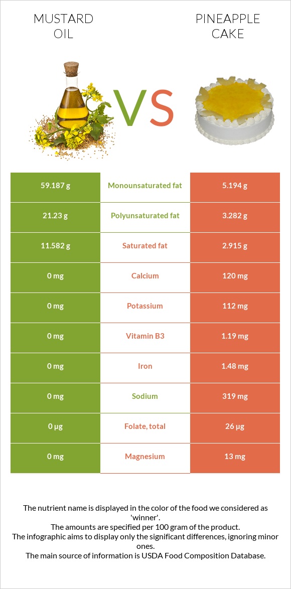 Mustard oil vs Pineapple cake infographic