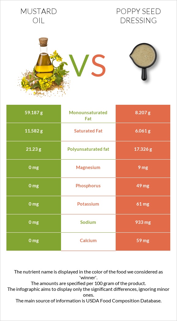 Mustard oil vs Poppy seed dressing infographic