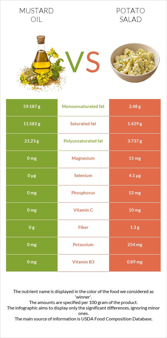 Mustard oil vs Potato salad infographic