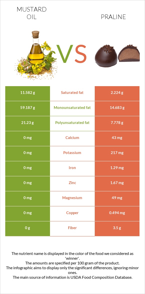 Mustard oil vs Praline infographic