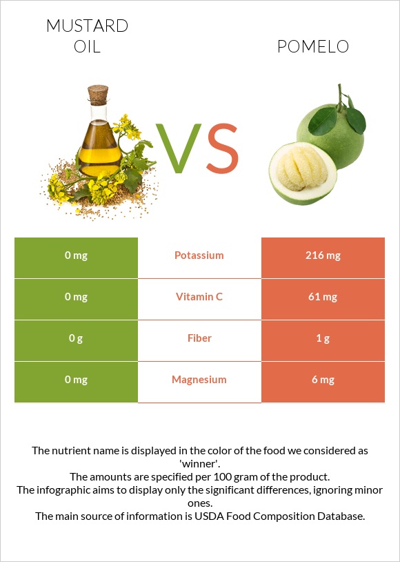 Mustard oil vs Pomelo infographic