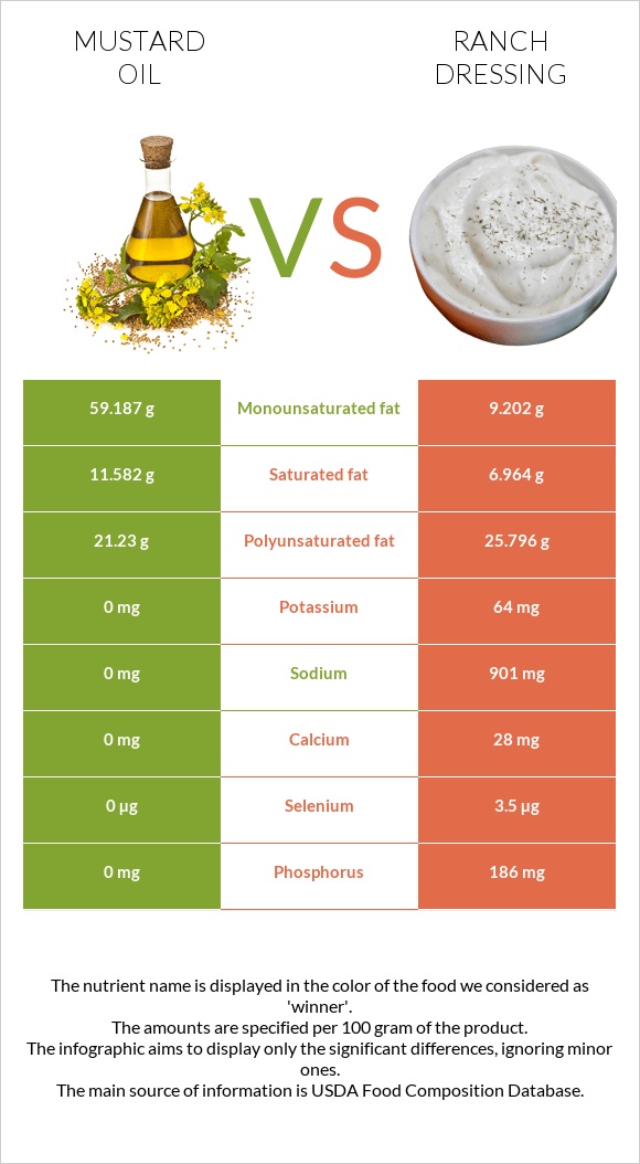 Mustard oil vs Ranch dressing infographic