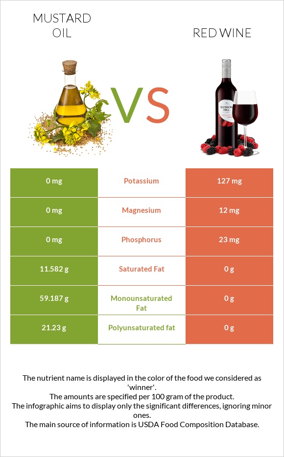 Mustard oil vs Red Wine infographic