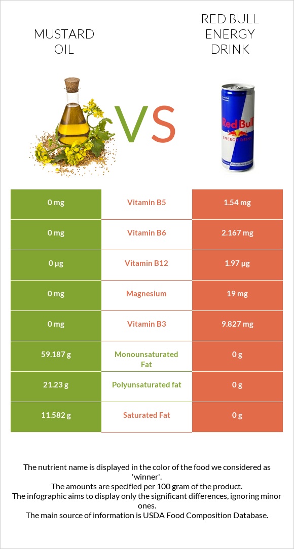 Mustard oil vs Red Bull Energy Drink  infographic