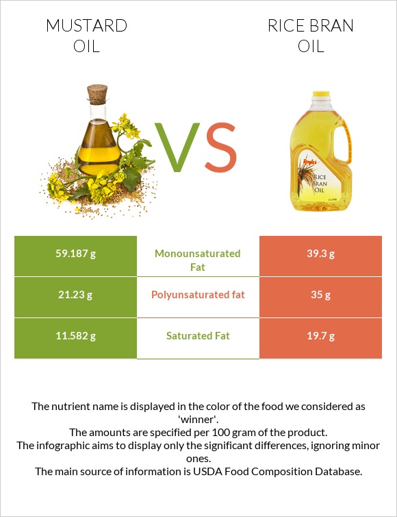 Mustard oil vs Rice bran oil infographic