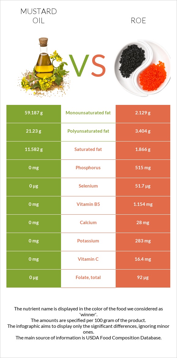 Mustard oil vs Roe infographic