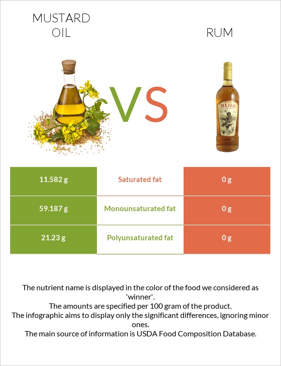 Mustard oil vs Rum infographic