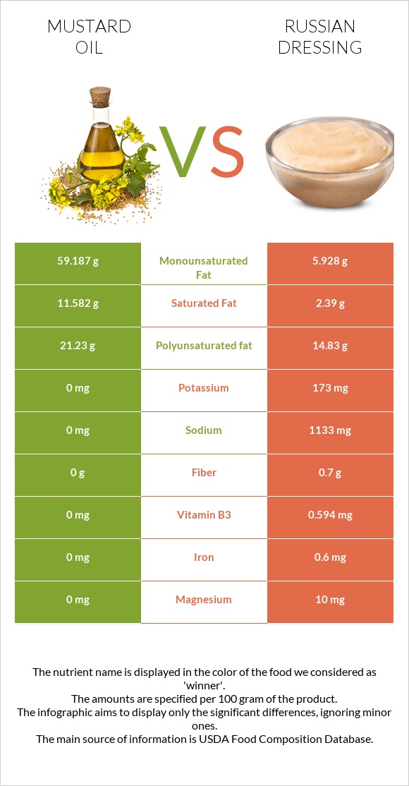 Mustard oil vs Russian dressing infographic