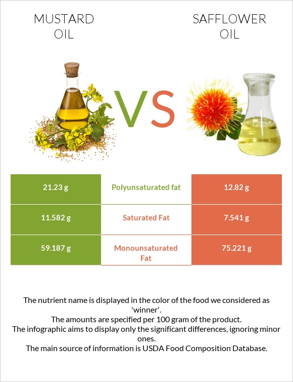 Մանանեխի յուղ vs Safflower oil infographic